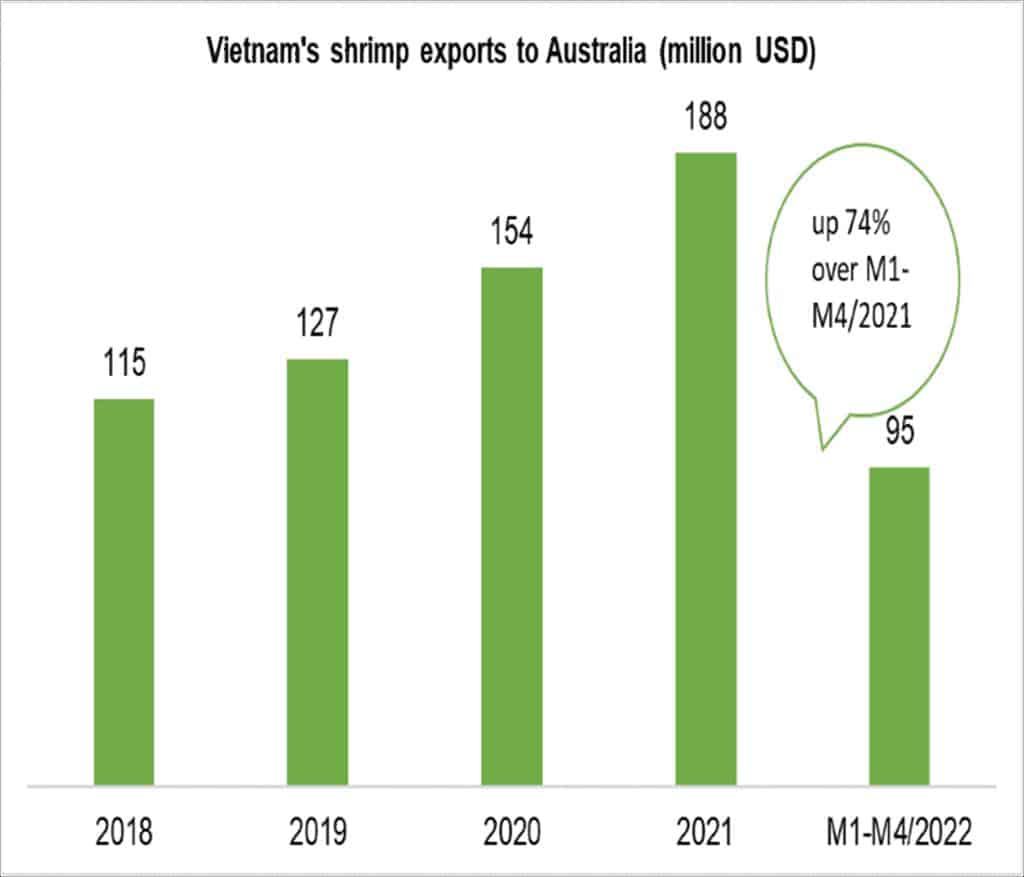 Vietnam’s shrimp exports to Australia has grown up