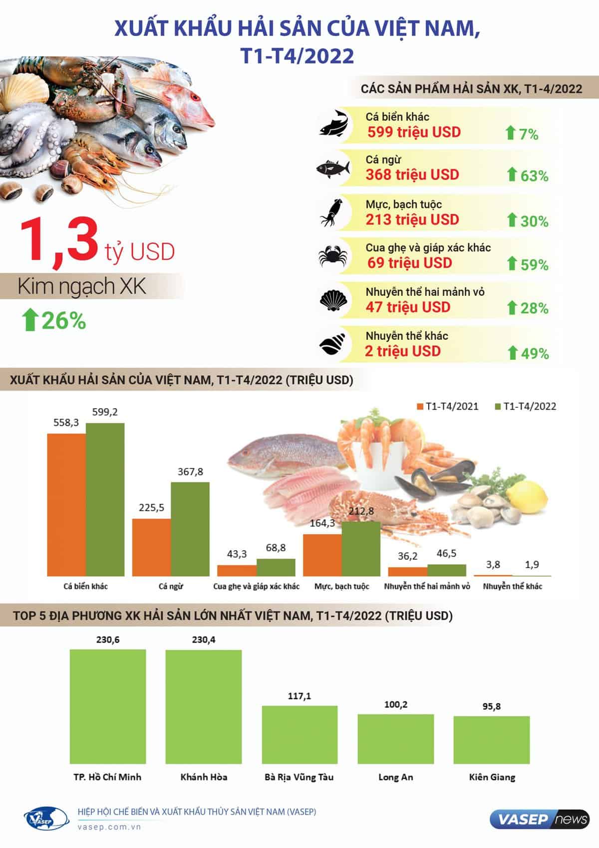Thống kê xuất khẩu Việt Nam 4 tháng đầu 2022