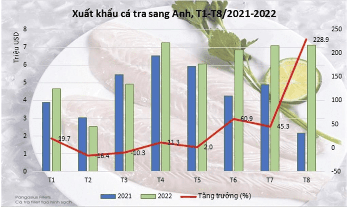 Pangasius exports to the UK in August 2022 increased 3 times over the same period